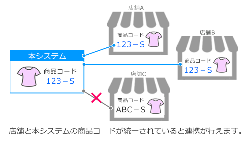 商品コードの役割とルール Ecサイトの在庫 受注 発注管理 ネットショップ管理ならネクストエンジン